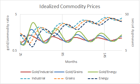 idealized commodity cycles