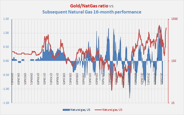 gold/natural gas ratio vs subsequent natural gas performance