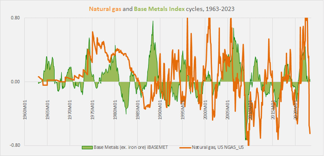 natural gas vs base metals cycles