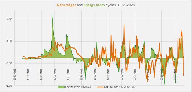 natural gas and energy cycles