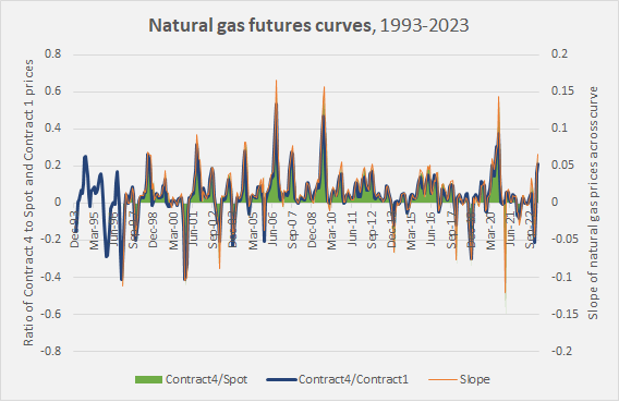 natural gas futures curves