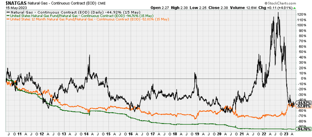 natural gas spot prices versus ETFs