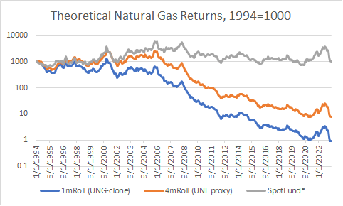 theoretical gas ETF returns 1994-2023