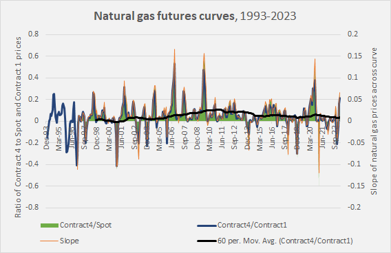 natural gas curves 1993-2023