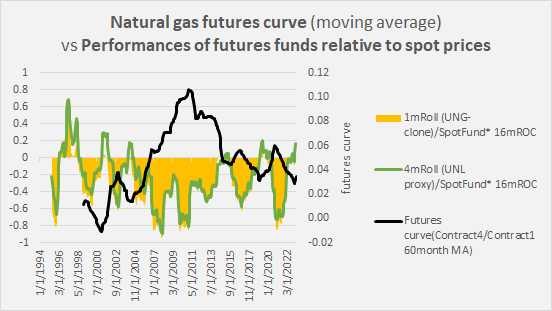 futures curves vs relative ETF performance