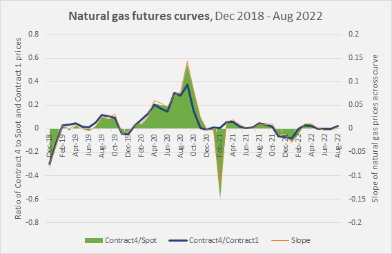 natural gas futures curves 2018-2022