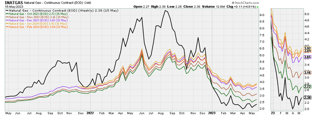 natural gas spot and futures prices