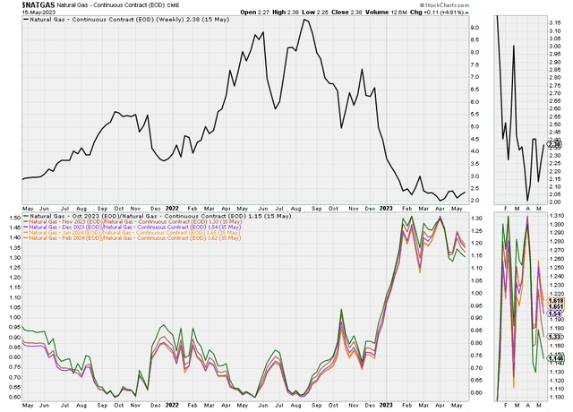 ratio of natural gas futures to spot prices.