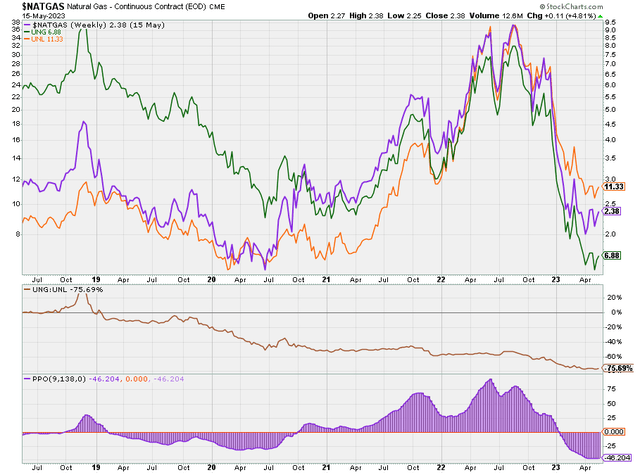 natural gas momentum and ETFs