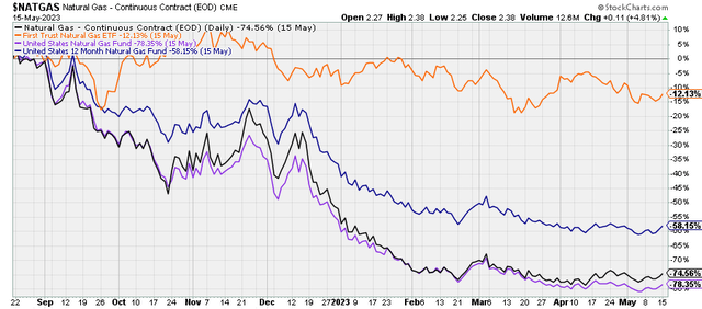 performance of natural gas, UNG, UNL, FCG August 2022-May 2023