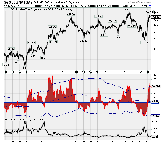 gold/natural gas ratio