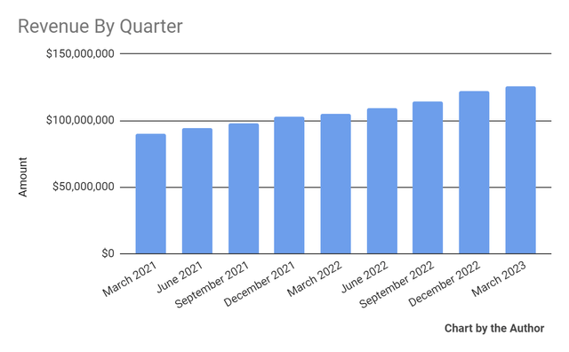 Total Revenue