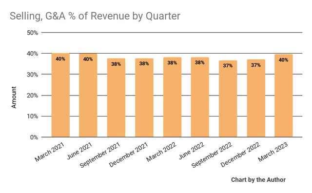 Selling, G&A % Of Revenue