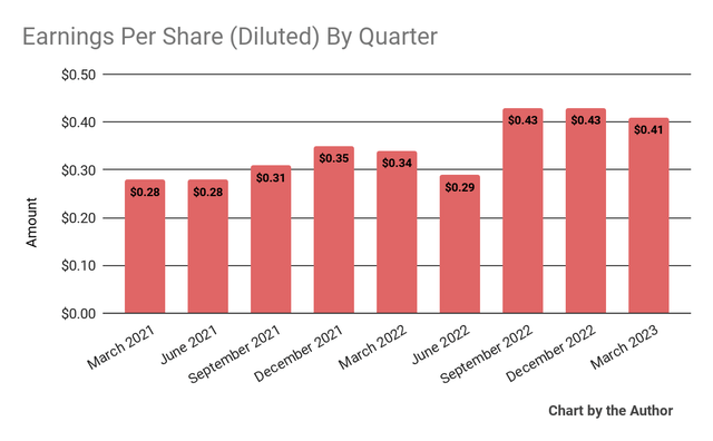 Earnings Per Share