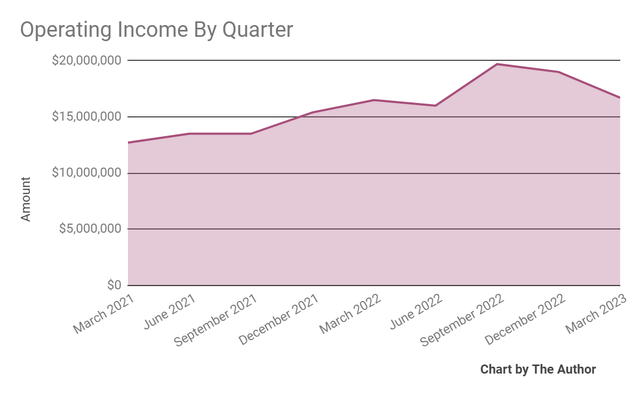 Operating Income