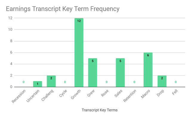 Earnings Transcript Key Term Frequency