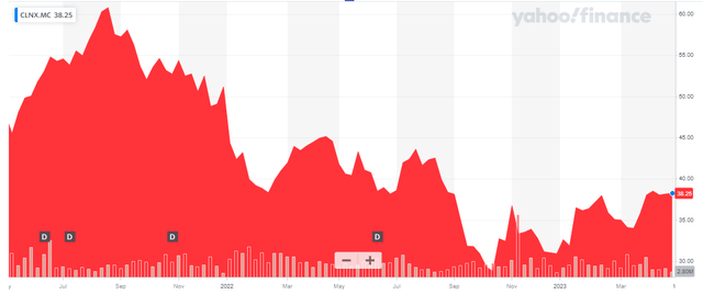 Share Price Chart