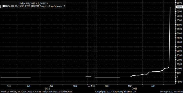 Open Interest