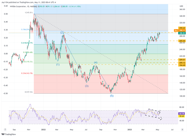 Nvidia Stock Retracement