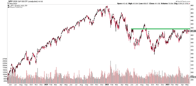 SPY: US Large Caps Wobble Under the August 2022 Peak