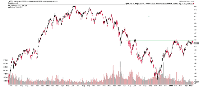 VEU: Total International Market Hovers Below Resistance