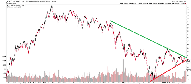 VWO: Emerging Markets Show a Bearish Consolidation