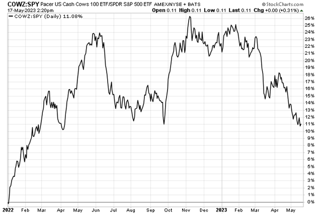 Free Cash Flow ETF Falls Vs SPX YTD