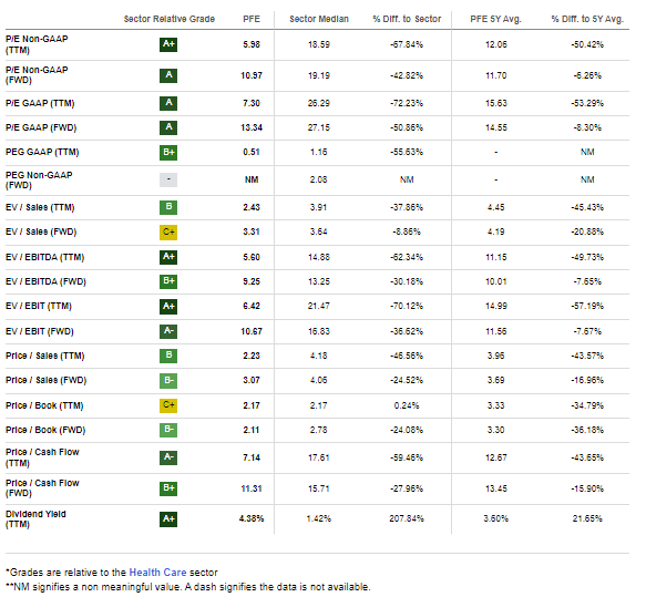 PFE: Weak Growth Aheads Challenges Strong Valuation Measures