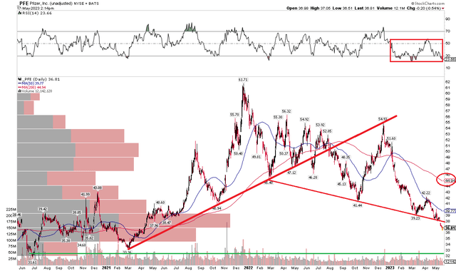 PFE: Bearish Downtrend, Support Seen In the Low $30s