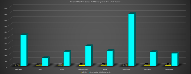 i-80 Gold - Price Paid/Valuation Per M&I Ounce