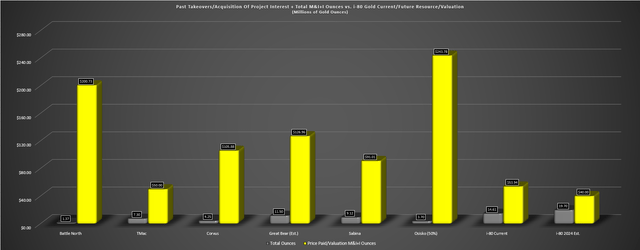 Past Takeovers/Acquisitions Of Project Interest - Total M&I+I Ounces vs. i-80 Gold Current Resource/Valuation