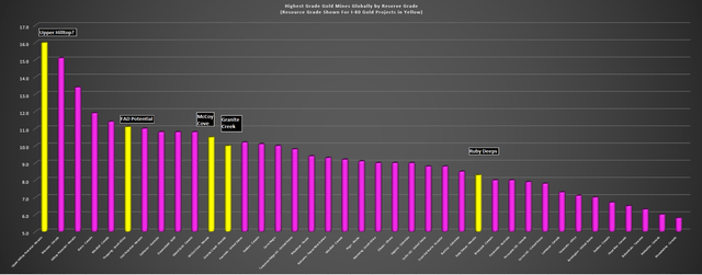 Highest Grade Gold Mines Globally by Reserve Grade - I-80 Gold Projects shown in Yellow by Resource Grade/Potential Resource Grade