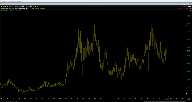 AEM 25-Year Chart