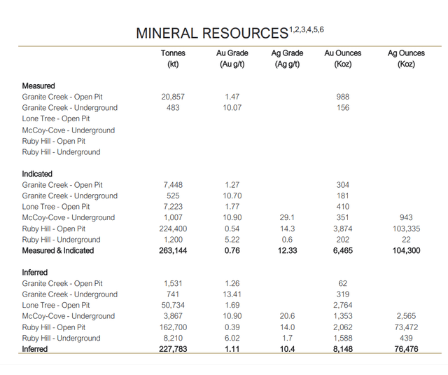 i-80 Gold - Mineral Resources