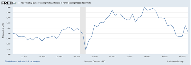 Number of monthly permits for houses declining in the last few months