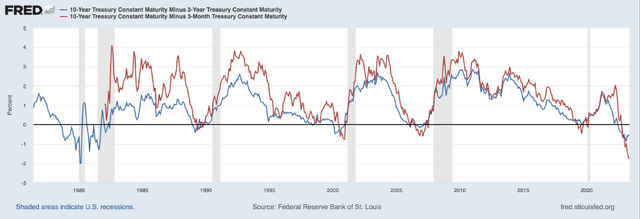 Yield curve exemplified by the 10-year vs. 2-year and 10-year vs. 3-month treasury yields