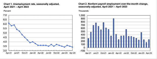 Low unemployment rate and confirm payroll employment