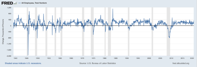 Total Nonfarm: Change year-over-year