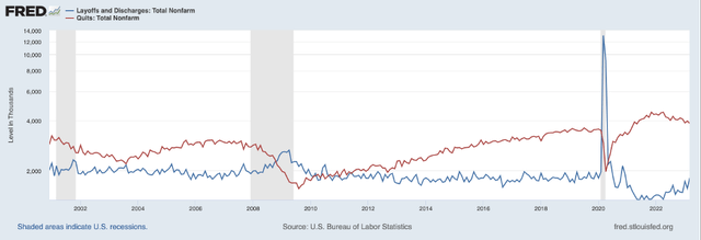 Total Nonfarm: Layoffs vs. Quits