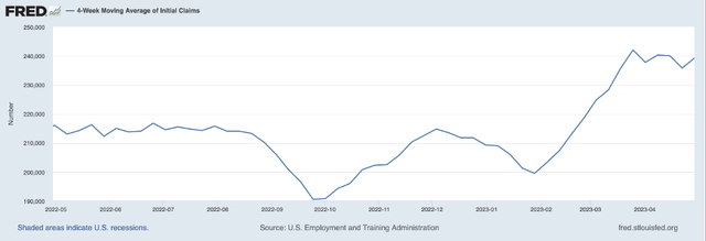 4-week moving average of initial claims for unemployment insurance