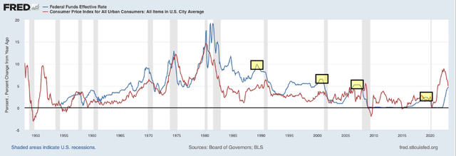 Federal Funds Rate and CPI