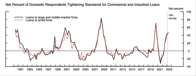 Banks are tightening standards for lending