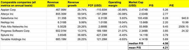 author's own analysis - AYX comparable companies