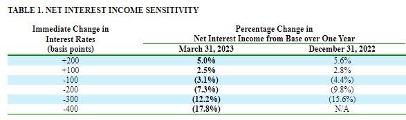 Interest Rate Sensitivity