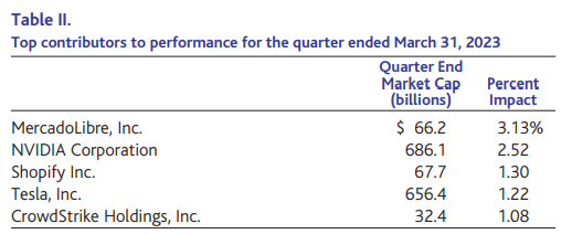 Table II. Top contributors to performance for the quarter ended March 31, 2023