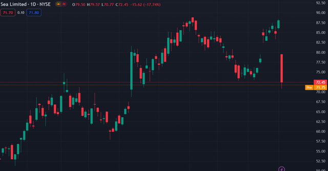 SE Price action