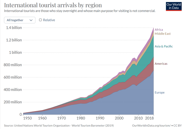 Number international tourists