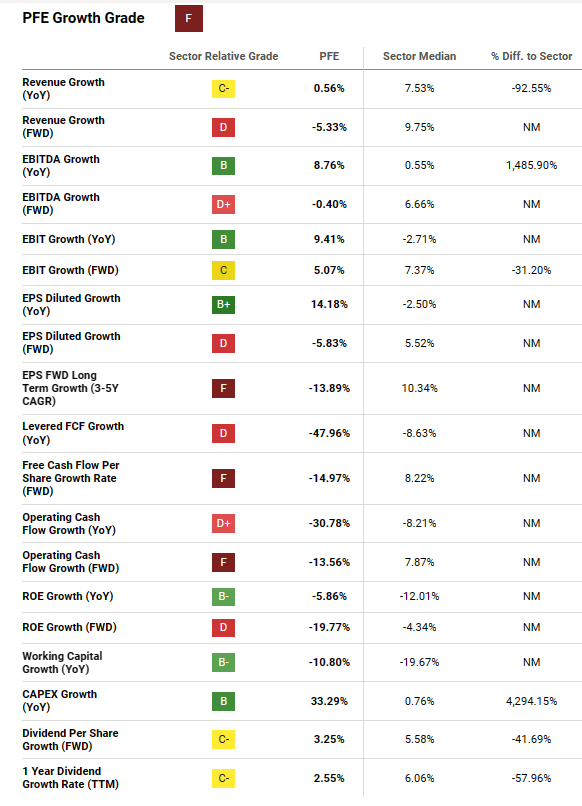 PFE quant factor ratings