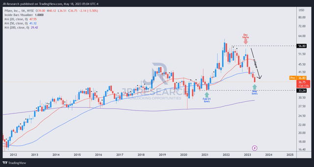 PFE price chart (weekly)