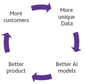 virtuous AI cycle